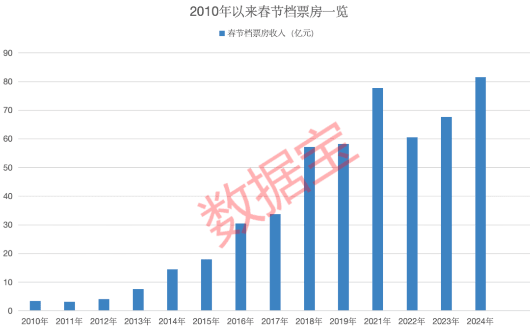 春节档票房打破多项纪录 7只影视股获多家机构关注