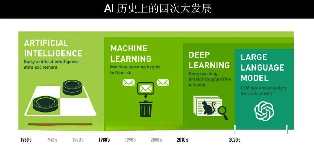 AI四次大发展：从符号主义到大语言模型