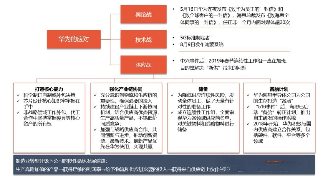 华为供应链的变革、模式和方法