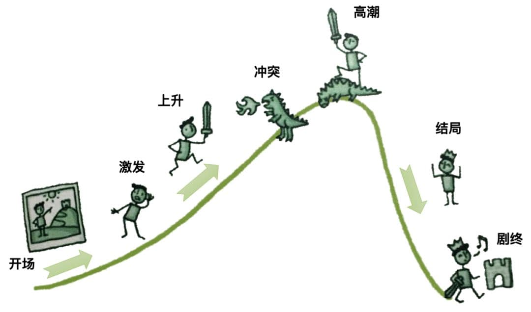 圣经故事的情节设计运用了高超的文学手法