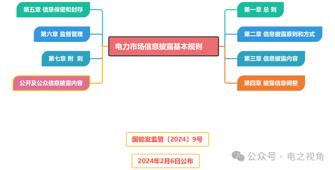电力市场信息披露基本规则 图解一
