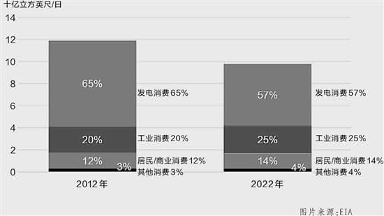 日本能源转型提速：2030年天然气发电占比将降至20%