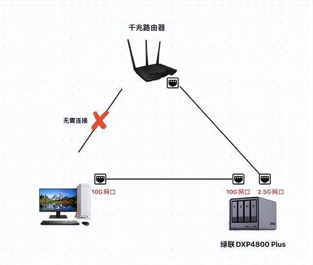 从NAS桥接到FTTR：打造高效稳定家庭万兆网络全攻略