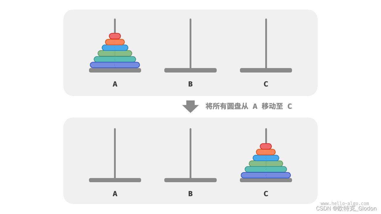 算法入门：分治算法之汉诺塔问题及递归造成的栈溢出