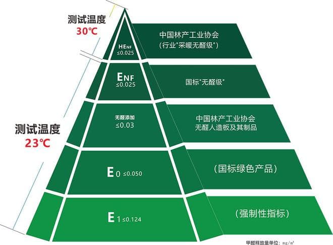 ENF级、HENF级板材是什么？全屋定制板材环保等级选哪个好？