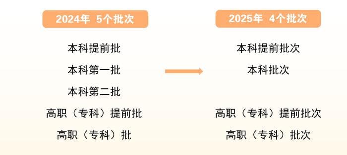 解读新高考录取政策（上）：一本二本合并为本科批次再分段