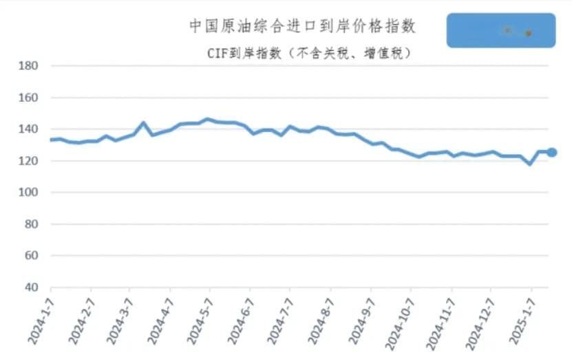 中国原油综合进口到岸价格指数周环比上涨0.36%