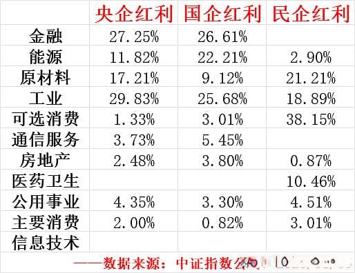 央企红利、国企红利、民企红利三只红利指数的简单对比分析