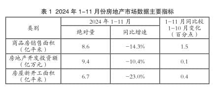 政策利好叠加，11月全国楼市销售降幅连续收窄