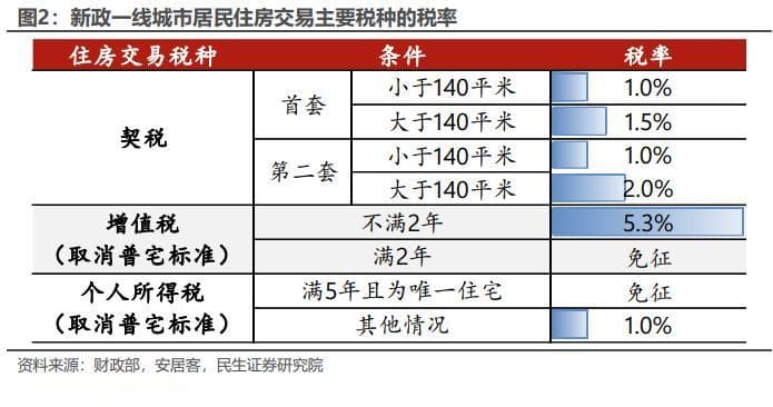 民生宏观：房地产税收新政影响几何？
