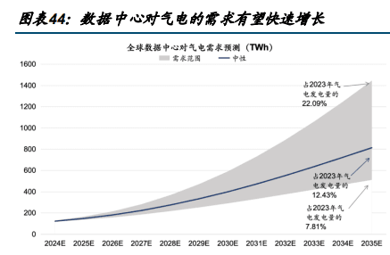 2025年数据中心供电研究：气电与核电双驱动，破解供电瓶颈