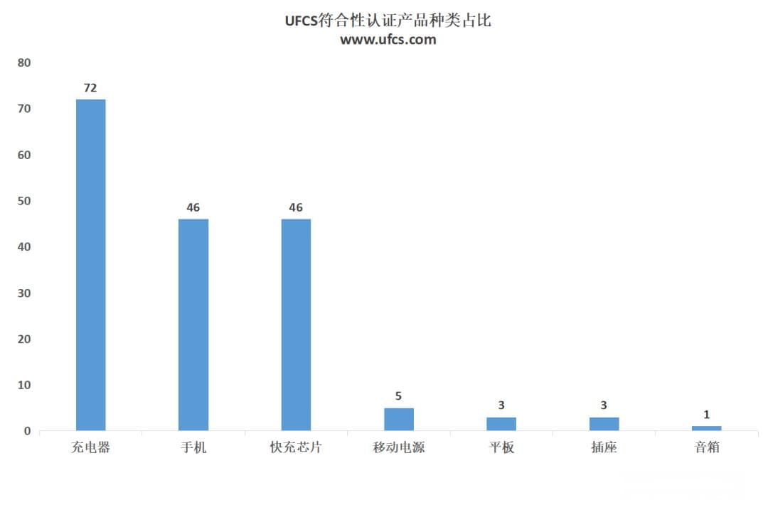 UFCS融合快充认证产品达176款，OPPO、vivo、华为位列前三