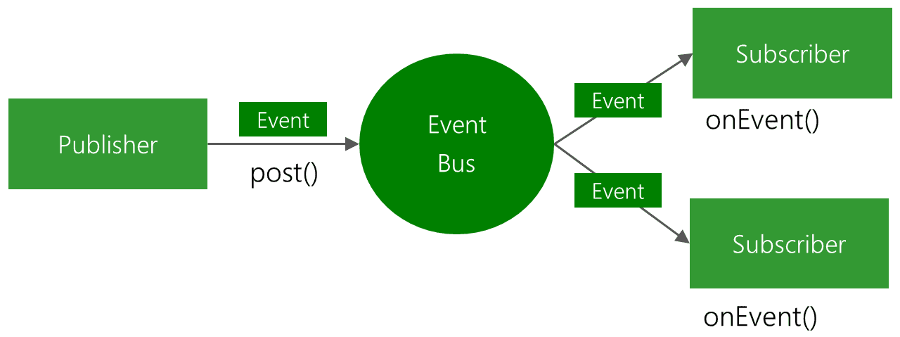 Android中EventBus简单使用