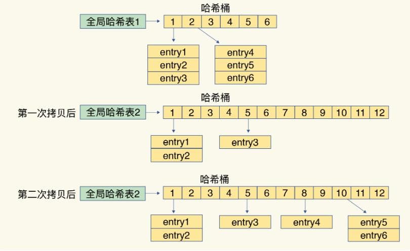 一文搞懂Redis的渐进式rehash扩容机制