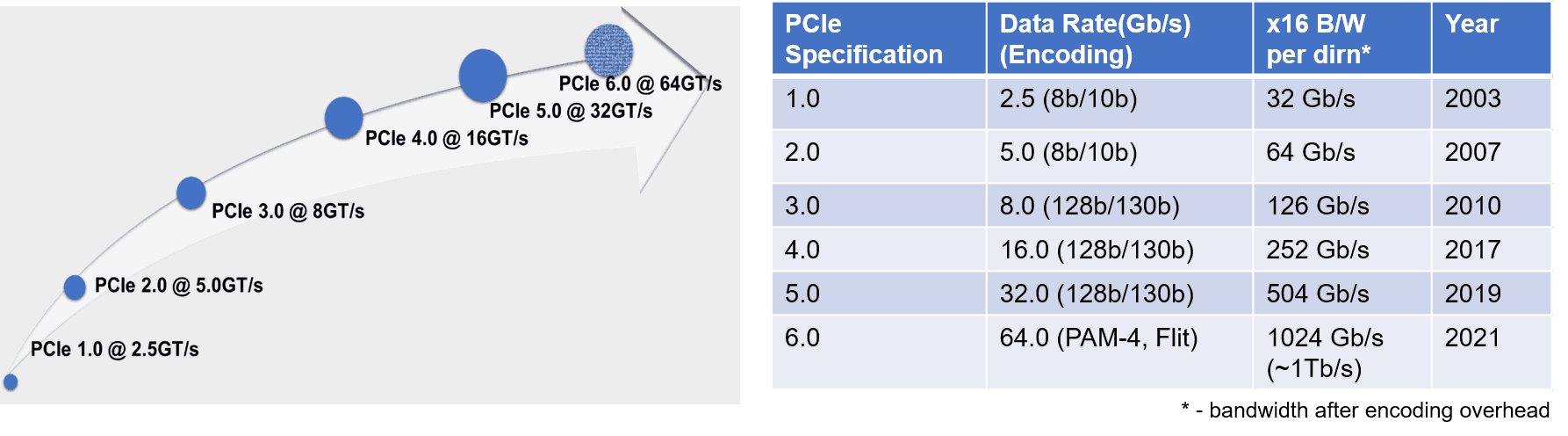 PCIe 6.0技术详解：PAM4信令、错误处理及Flit模式创新