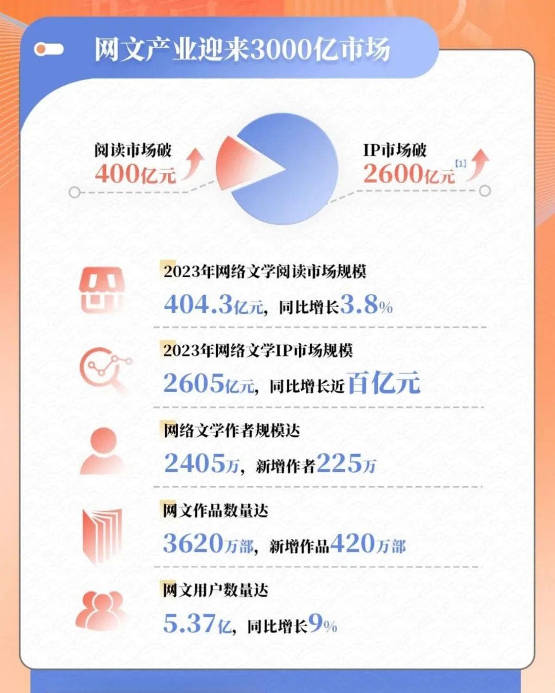 热搜！突破3000亿元！