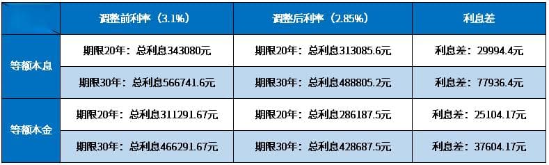 公积金贷款利率3.1%降到2.85%省多少钱？手把手教你计算