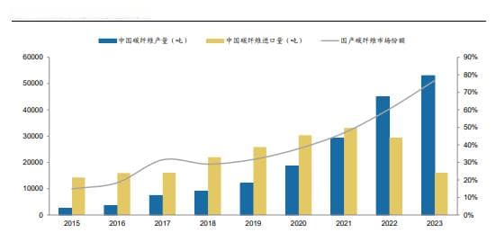 碳纤维材料崛起：下游应用广泛，国产替代空间大
