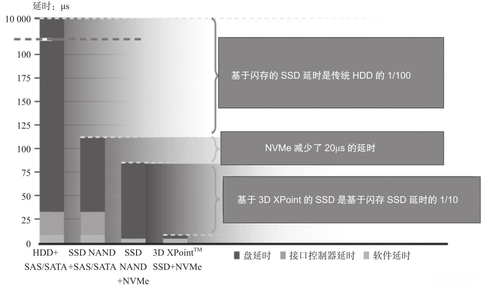 【SSD】NVMe协议