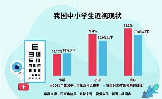 近视防控关口前移，家长需及早关注孩子远视储备问题