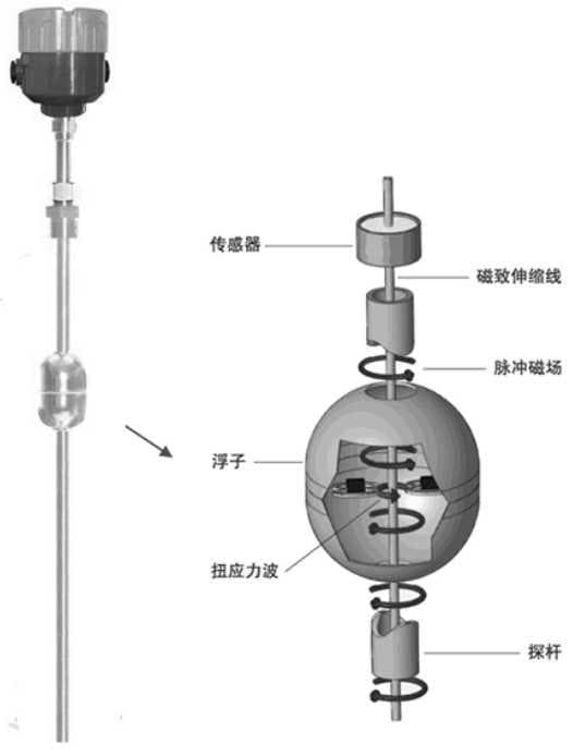 磁致伸缩液位传感器温度补偿算法研究及应用