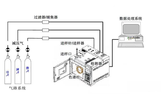 如何掌握关键影响因素快速建立气相色谱方法
