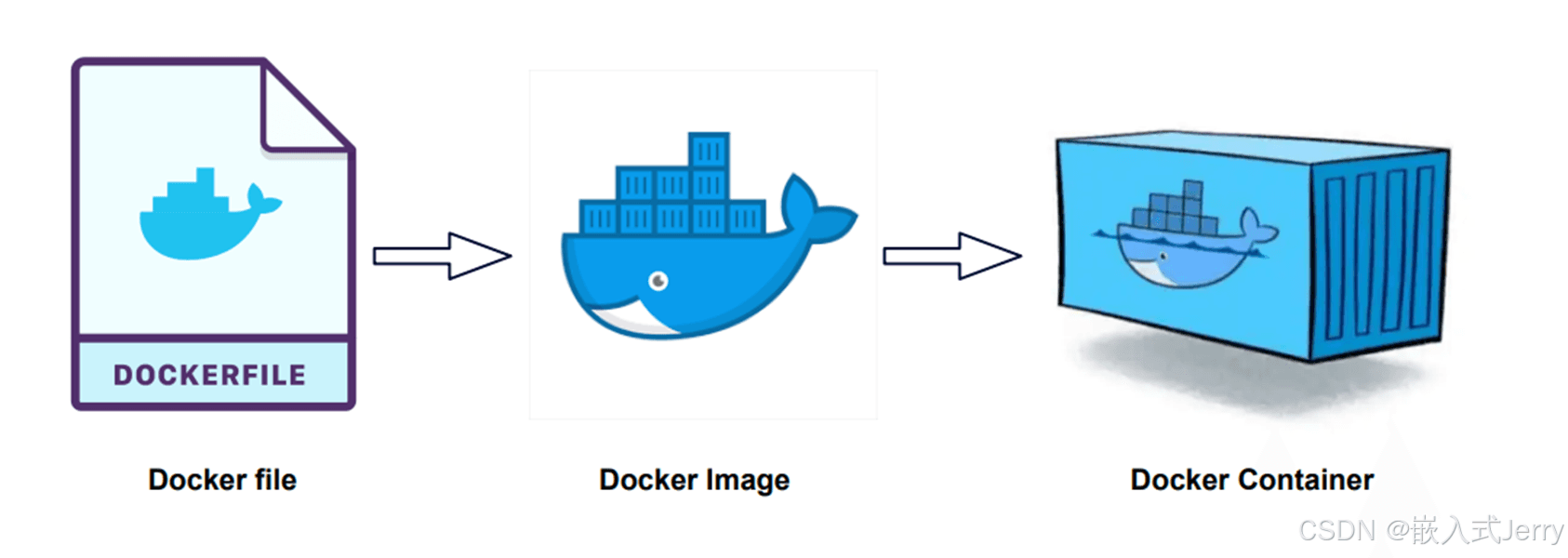 Docker：文件、镜像与容器，你搞清楚了吗？
