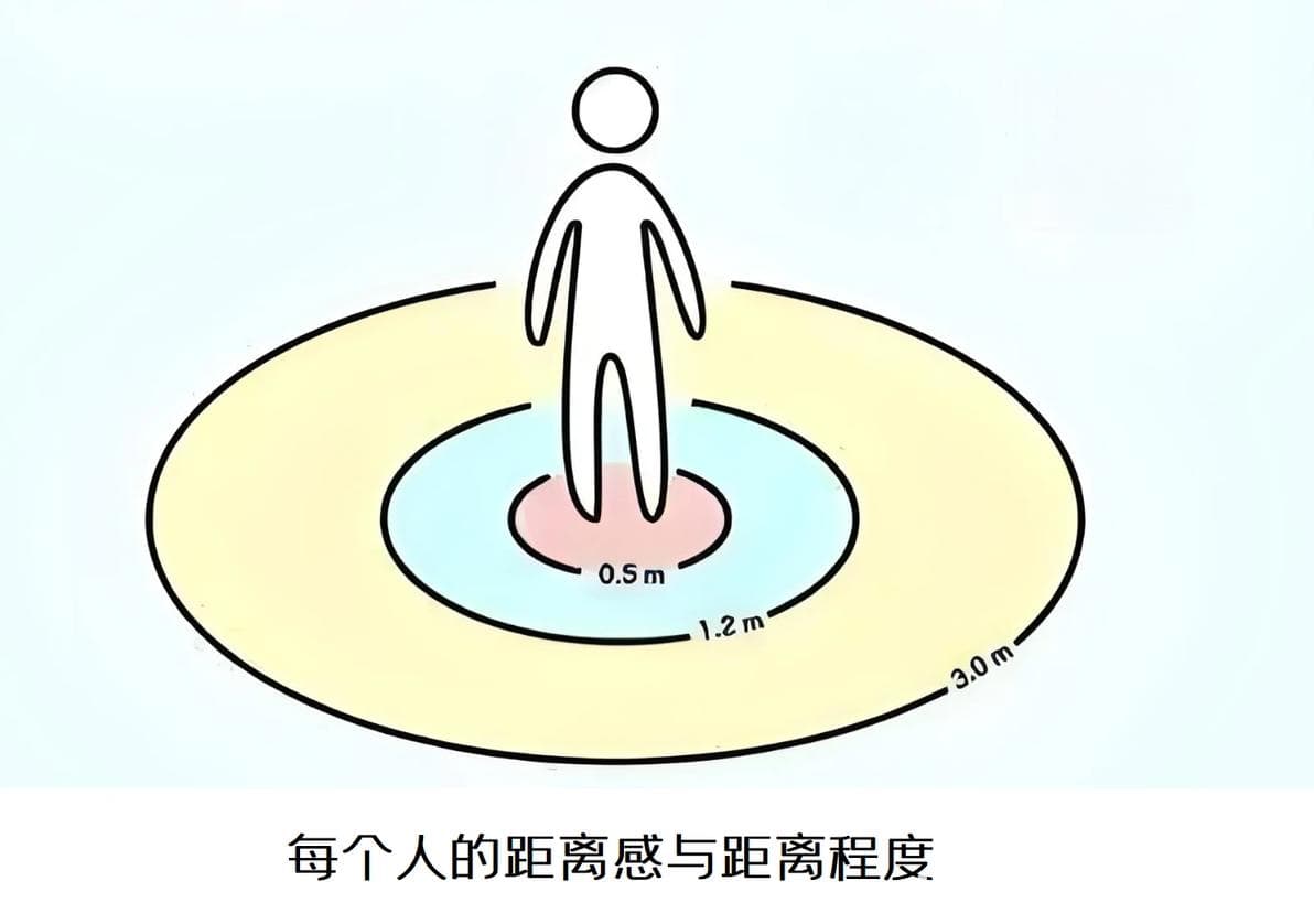 心理距离和社交距离
