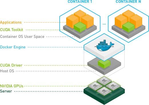 Docker容器中使用GPU的总结