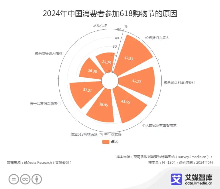 2024年中国消费者618购物节行为洞察调研数据