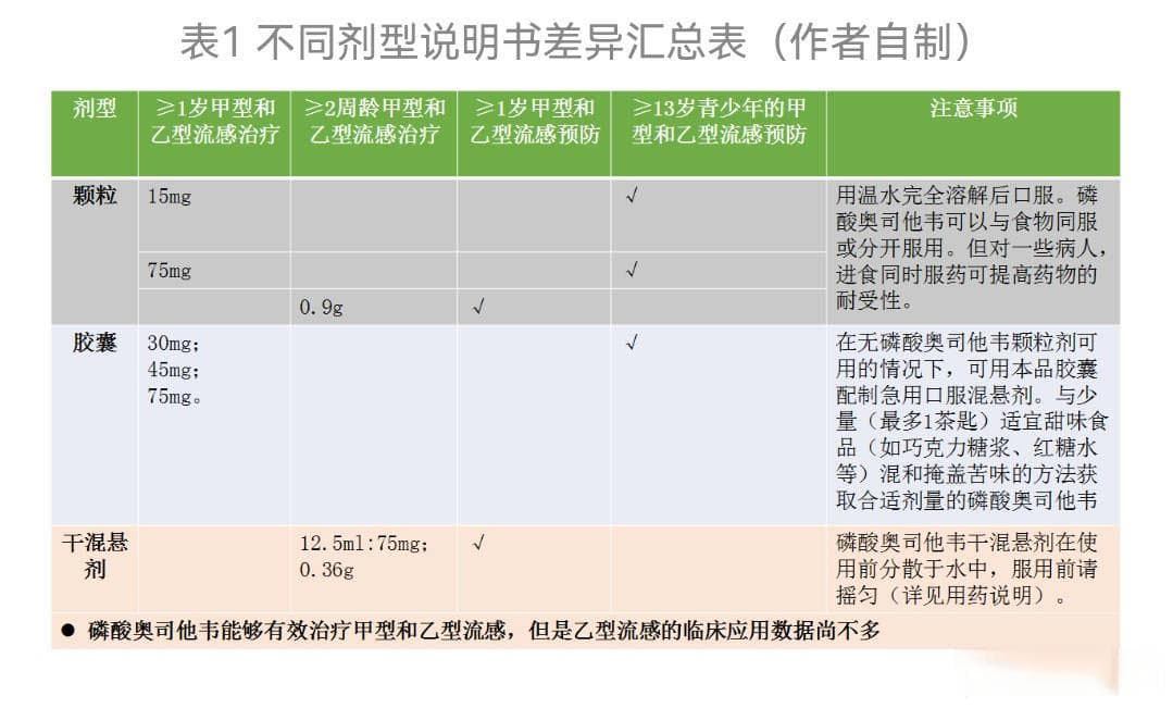 儿童服用奥司他韦，这7点你需要知道！
