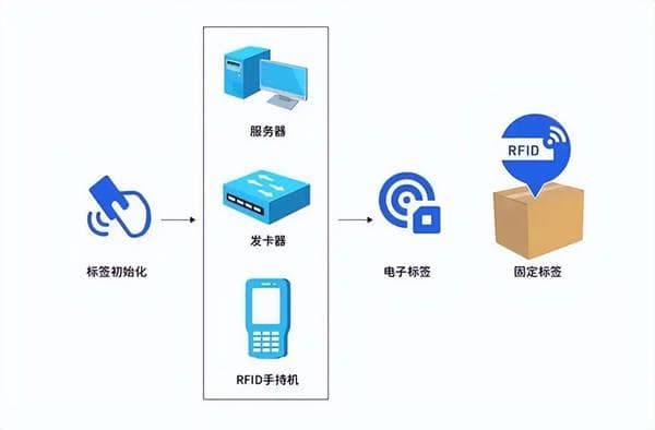 RFID技术设备在仓储管理中的具体应用