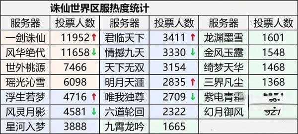 《诛仙世界》服务器选择指南：人气区服全解析