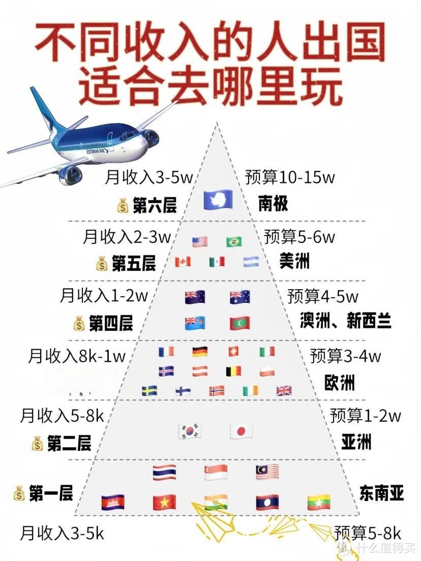 第一次出国去哪玩｜月薪决定旅行地指南