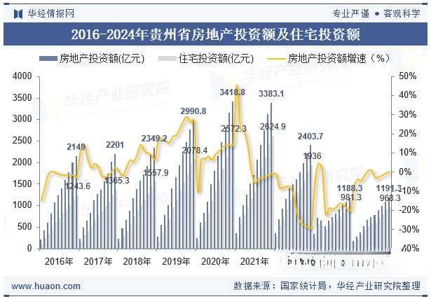 2024年贵州省房地产投资、施工面积及销售情况统计分析