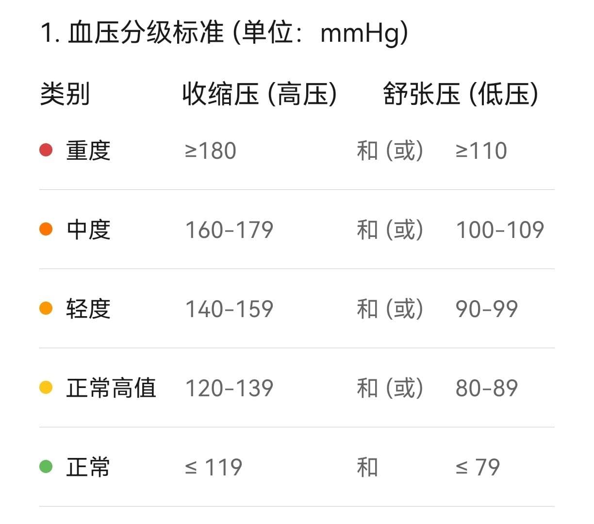 血压、高血压诊断、低血压