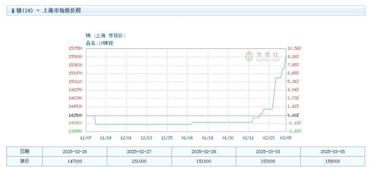 锑价再度上涨 湖南黄金或受益