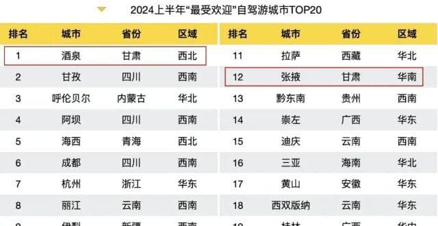 马蜂窝《2024上半年自驾游数据报告》出炉，甘肃多地上榜！