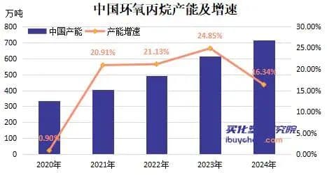 环氧丙烷变局：欧洲产能遭“双杀” 中国技术产能双突破
