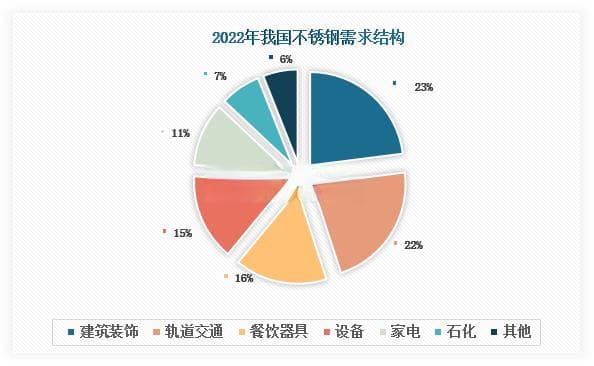 我国不锈钢行业进入转型调整调整期 需求稳增且净出口量进一步回升