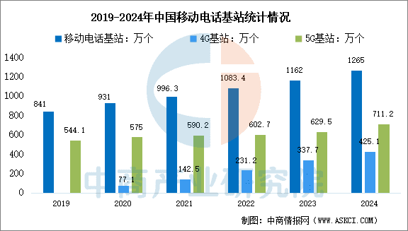 2024年中国通信业网络基础设施建设情况分析