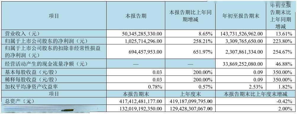 京东方、TCL科技、深天马、维信诺、彩虹股份三季度财报出炉