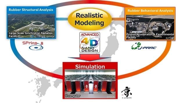 3D科学计算理念驱动下的超级计算机，加速新材料研发