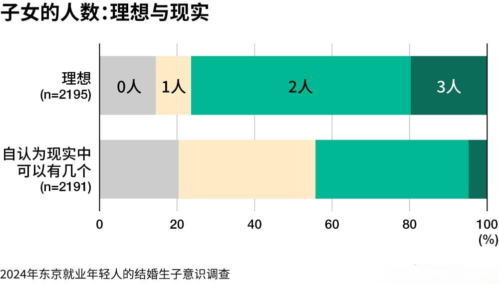 结婚的最大障碍是“缺乏美好的邂逅”，要孩子的障碍是“经济方面的担忧”