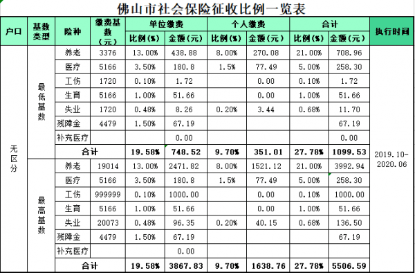 佛山社保政策详解：缴费年限、补缴规定与退休金计算