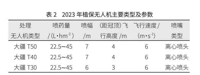 小麦“一喷三防”统防统治操作体系初探