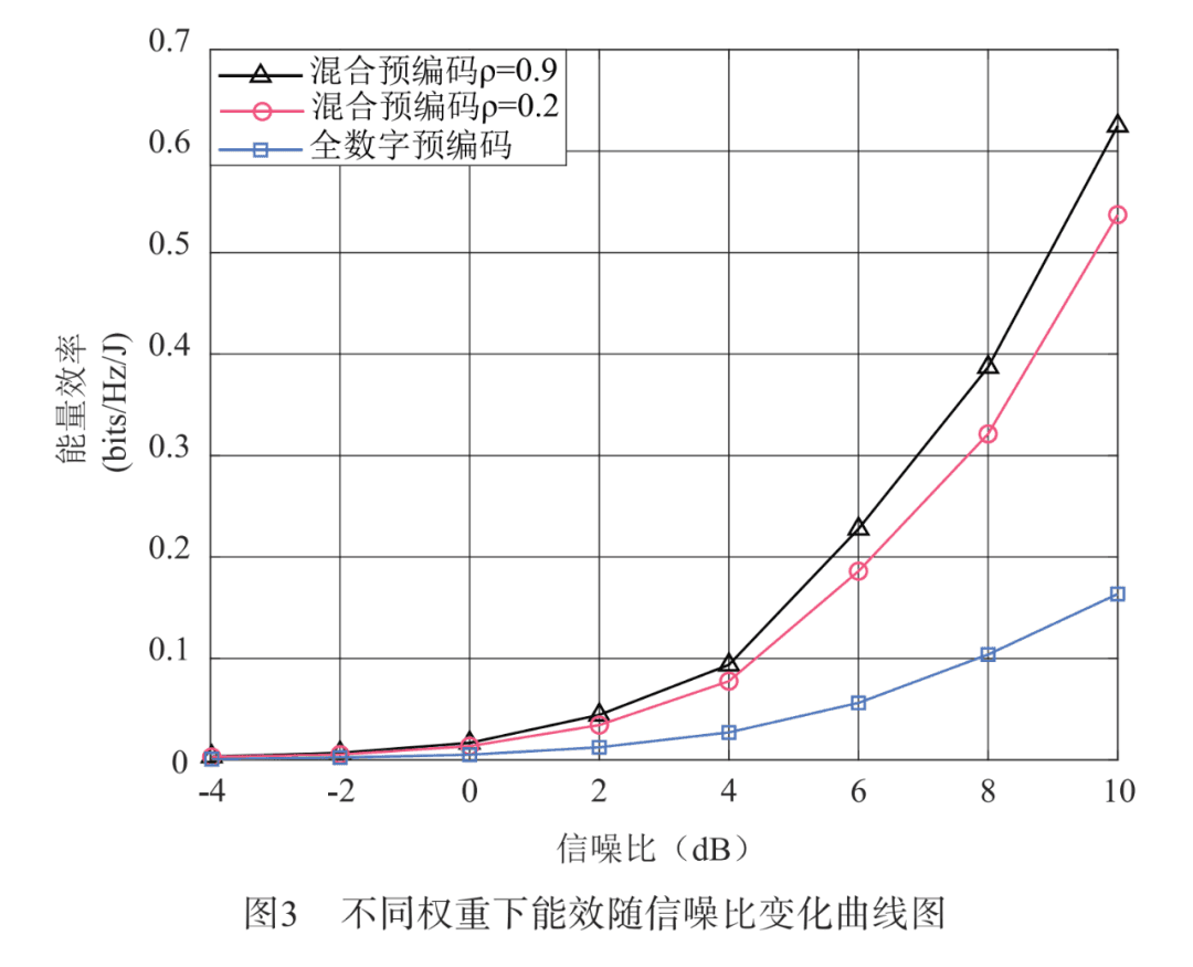 基于射频链选择和混合预编码设计的双功能雷达通信能效最大化研究综述
