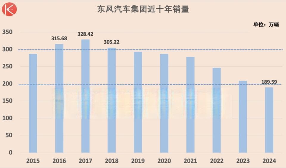 东风汽车集团：销量七连降，岚图藏隐患