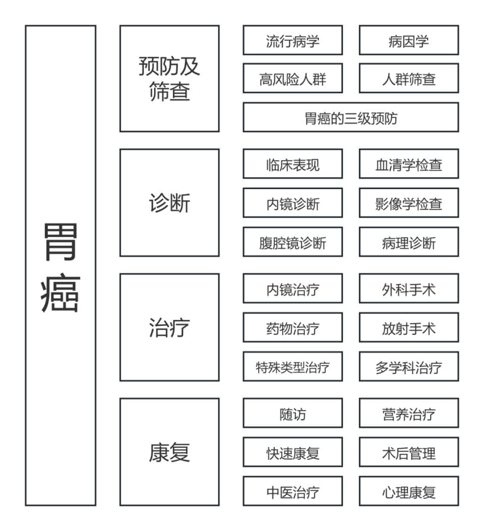 2025CACA指南更新：胃癌诊治关键进展