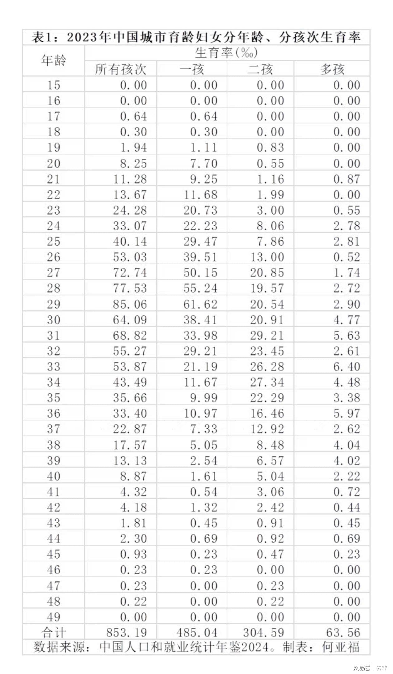 最新人口统计年鉴：城市生育率0.85，乡村生育率1.29！